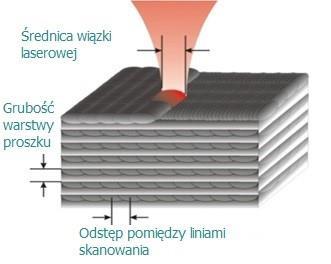 Zwrócono uwagę na wpływ przyjętej technologii wytwarzania na właściwości mechaniczne materiału i związaną z tym niejednorodność struktury skutkującej wadami wyrobu.
