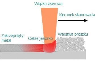 WSTĘP Wytwarzanie przyrostowe elementów z proszków metali możliwe jest na drodze kilku technologii, z których najpopularniejszymi są: selektywne spiekanie laserowe SLS (Selective Laser Sintering)