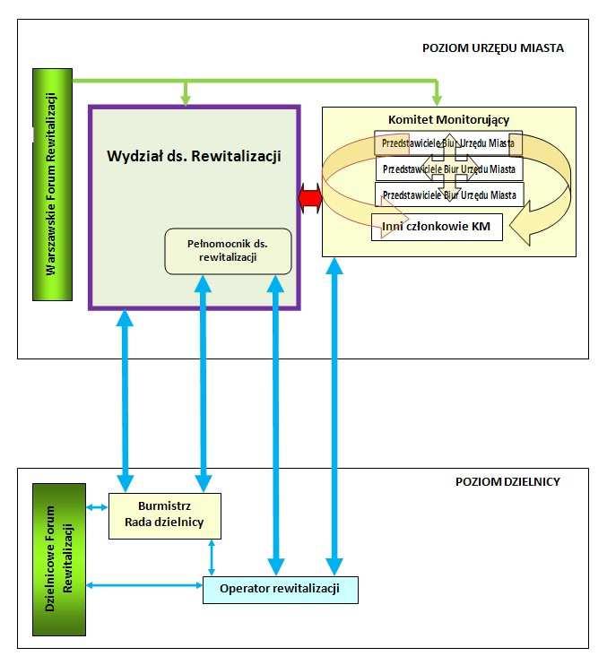 Ryc. 5 Rekomendowane relacje w ramach układu instytucjonalnego W kontekście rozważań o zmianach w zarządzaniu realizacja LPR warto wspomnieć o głównych problemach z realizacją projektów jakie