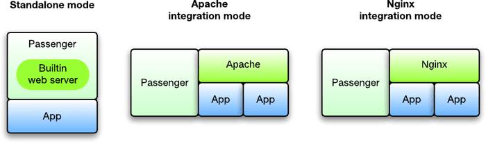 Framework Ruby on Rails Wstęp Serwer aplikacji Phusion Passenger (mod passenger) Serwer aplikacji dla Ruby, Python, Node.