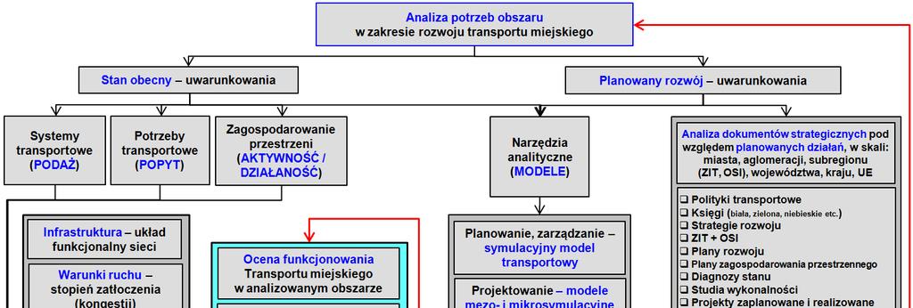 w Katowicach, system dynamicznej informacji pasażerskiej na wybranych przystankach sieci publicznego transportu zbiorowego KZK GOP), jak również w przyszłym systemie ITS dla całej konurbacji (obecnie