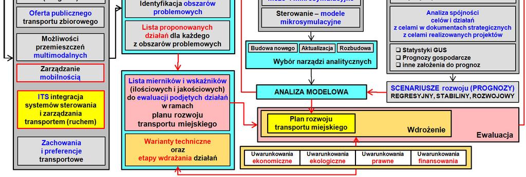 W wyniku przeprowadzonych badań i analiz, dotyczących uwarunkowań rozwoju systemów transportu miejskiego w aglomeracji górnośląskiej [15], sformułowana została również metodyka opracowywania planu