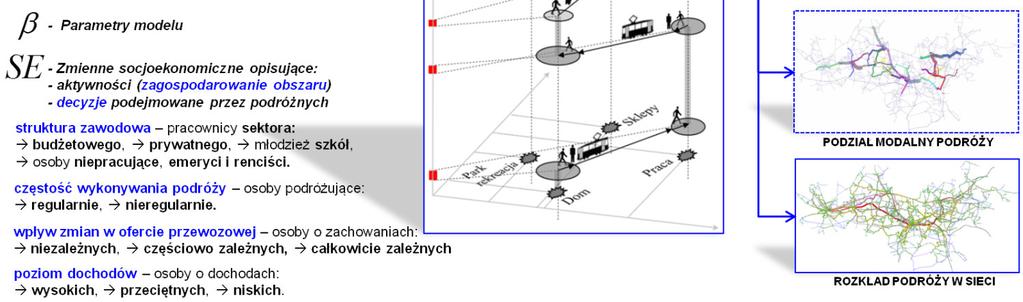 także formy łączące wymienione sposoby i środki transportu podczas realizacji potrzeb transportowych, wybór trasy w sieci transportowej, zdeterminowanej lokalizacją przestrzenną określonych