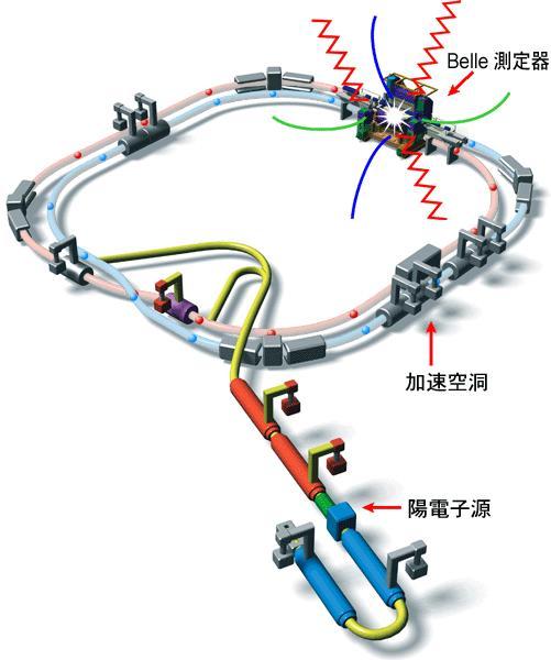 The KEKB Collider r. akad.