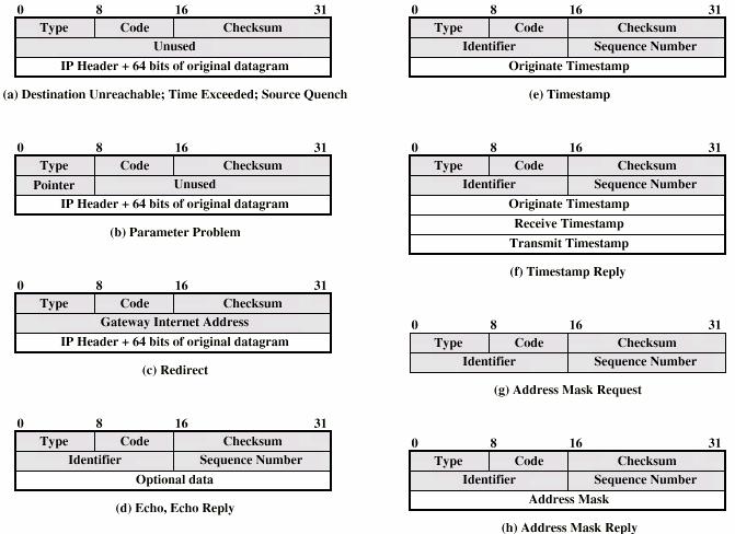 Komunikaty ICMP - TYPY Type 0 3 4 5 8 9 10 11 13 14 15 16 17 18 37 38 Description Echo reply. W komplecie z 8 Echo request Destination unreachable.