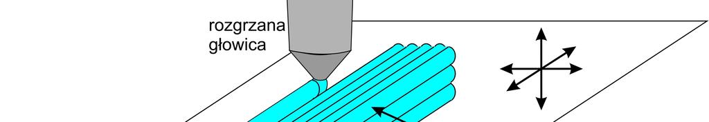 Kolejne warstwy materiału budowane są poprzez osadzanie termoplastycznego tworzywa z głowicy urządzenia FDM (Rys. 1).