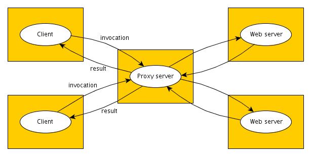 Modele architektury Servery proxy i pamięć cache Pamięć cache jest składnicą ostatnio używanych danych dotyczących obiektów, które to dane są bliższe (łatwiej dostępne) niż same obiekty.
