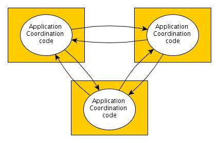 Modele architektury Procesy równorzędne (peer processes) W tej architekturze wszystkie procesy pełnią takie same role, razem kooperując jako równorzędni partnerzy (peers) aby wykonać rozproszone