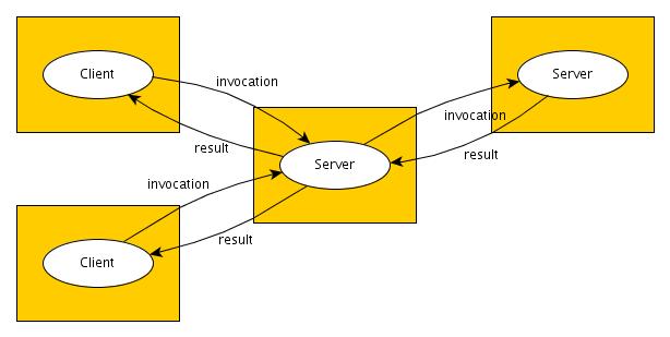 Modele architektury Klient-serwer Model klient-serwer jest historycznie najbardziej znaczący i ciągle pozostaje najszerzej stosowany.