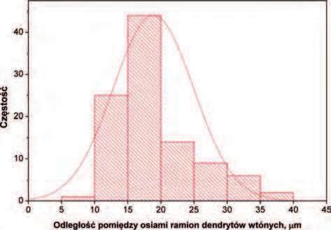 Distribution of secondary dendrite arms spacing before homogenization heat treatment (as cast condition) natomiast dla ramion wtórnych dendrytów wynosiła od 15 do 20 µm.