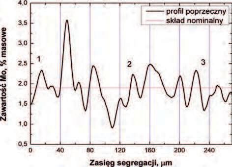 le zmian zawartości Mo wraz z dopasowaniem wielomianem trzeciego stopnia. Rys. 8. Dane do symulacji numerycznej procesu ujednorodniania dla obszaru 3 z prolu wzdłużnego na rys. 5 Fig. 8. Data for numerical simulation of homogenisation heat treatment for area 3 marked on g.