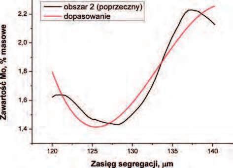 14 Wojciech Burian, Jarosław Marcisz Prace IMŻ 4 (2014) Rys. 10. Dane do symulacji numerycznej procesu ujednorodniania dla obszaru 1 z pro!lu poprzecznego Fig. 10. Data for numerical simulation of homogenisation heat treatment for area 1 from transversal pro!