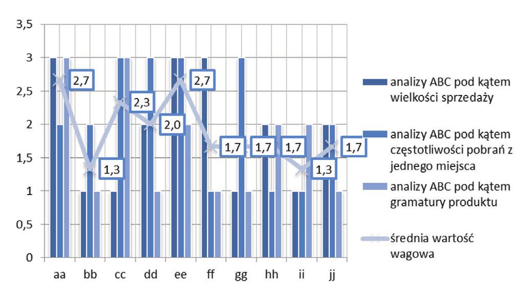 Rys. 2. Ze sta wie nie ana liz ABC dla wa rian tu 2.. Rys. 3. Roz miesz cze nie pro duk tów w ma ga zy nie dla wa rian tu 1 oraz wa - rian tu 2.