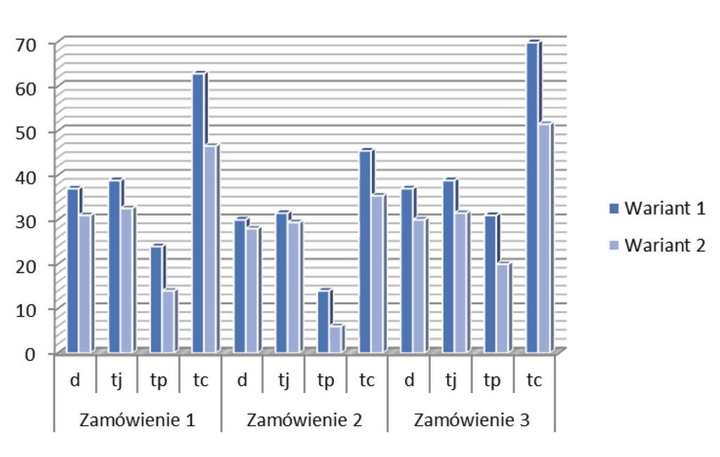 . Porównanie procesów kompletacji dla analizowanych wariantów Na po trze by ana li zy obu za pro po no wa nych wa rian tów wy - zna czo no dro gą lo so wą trzy za mó wie nia bę dą ce kom ple to wa -