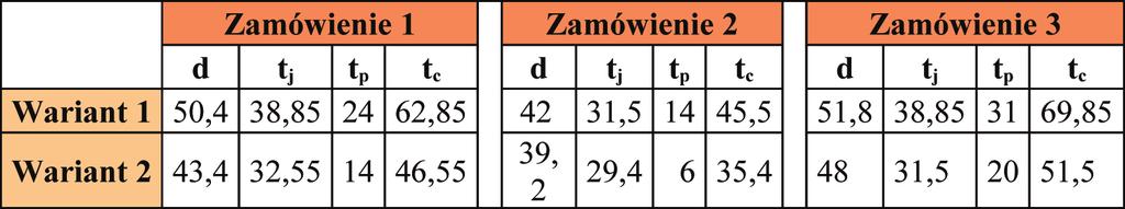 Ilość sztuk dla każ de go za mó wie nia do bra no na pod sta wie śred niej ilo ści sztuk przy - pa da ją cej na za mó wie nie (ta be la 1).