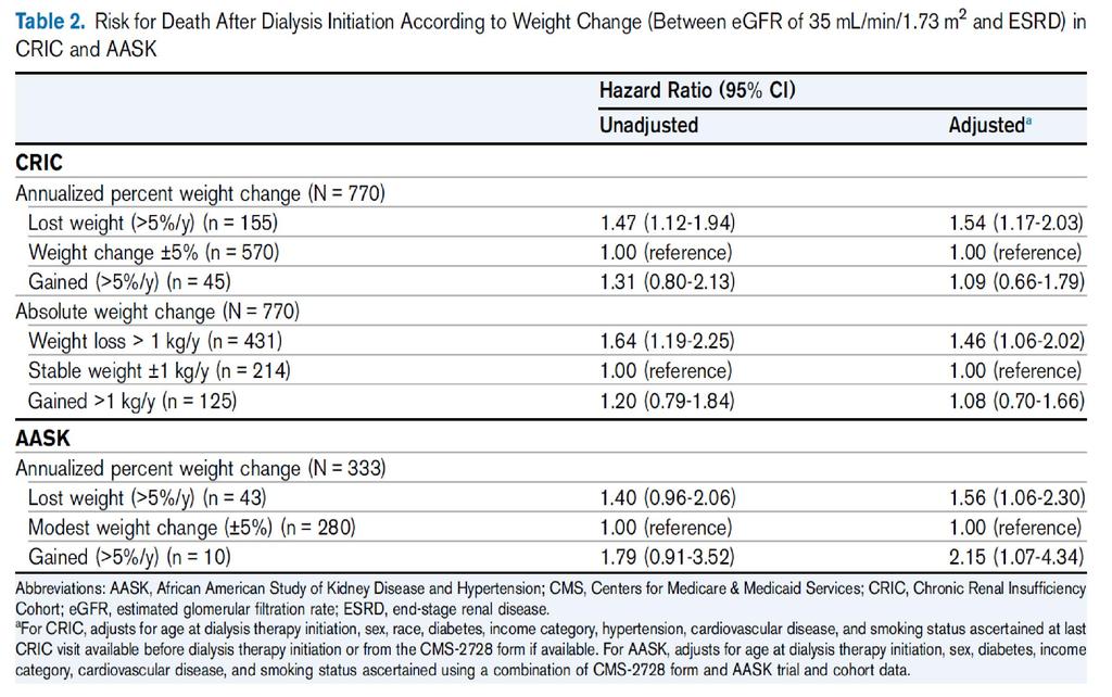 GFR <35 ml/min/1.73 m2 