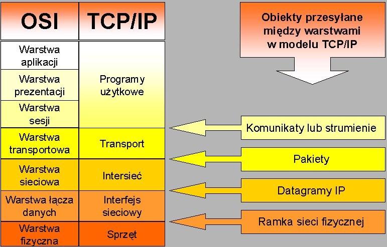 TCP/IP a