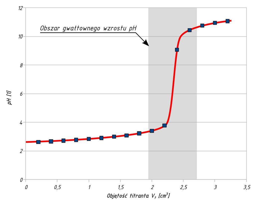 W sprawozdaniu należy umieścić wykresy zależności ph = f (V t ). Na podstawie zebranych danych wyznaczyć wartości V PK metodą Hahna 6 i obliczyć odpowiadające im stężenia HCl (wyrażone w mol dm -3 ).