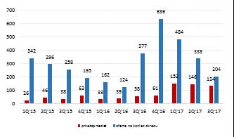 Lokum Deweloper Lokum Deweloper sprzedał w trzecim kwartale 2017 roku 213 lokali wobec 113 lokali rok wcześniej.