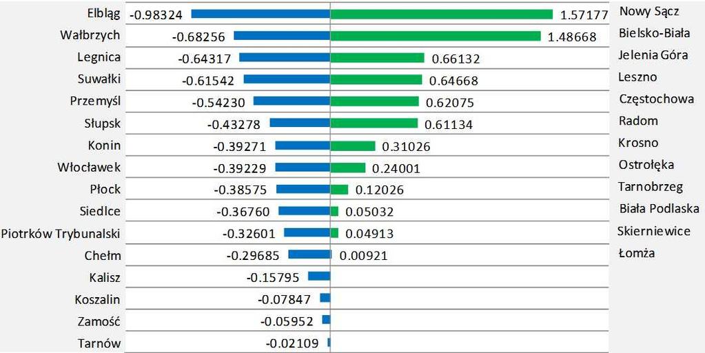 Conclusions The state of technical infrastructure development in the years 2001-2016 was satisfactory in the case of cities assigned to Type I (Nowy Sącz, Bielsko-Biała, Jelenia Góra, Leszno,