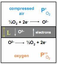 Otrzymywanie tlenu z powietrza - jonowy separatora membranowy (ITM) Materiały - perovskity : La 1-x A x Co 1-y B y O 3-δ (gdzie: A moŝe stanowić Sr, Ba lub Ca,