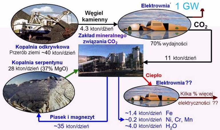 MoŜliwy scenariusz realizacji