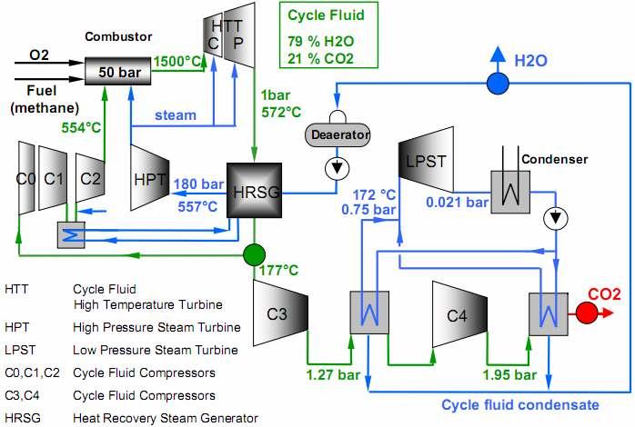 Obieg GRAZ o mocy 600 MWe (p max = 5 MPa, TIT=1500 0