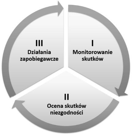Przedstawiona tradycyjna procedura oceny poziomu ryzyka jest tutaj wykorzystywana jako pierwsze przybliżenie i określa stan początkowy wykorzystywany do momentu zebrania dostatecznej ilości danych z