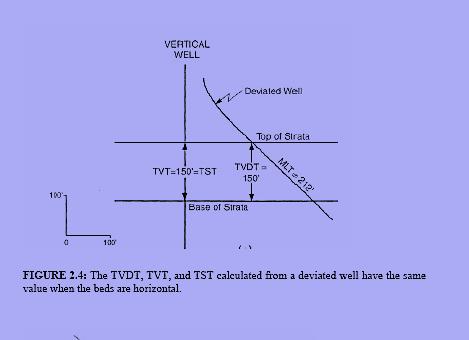 miąższości TVT = true vertical THICKNESS TVDT - TRUE VERTICAL DEPTH THICKNESS MLT - MEASURED LOG RHICKNESS TST - TRUE