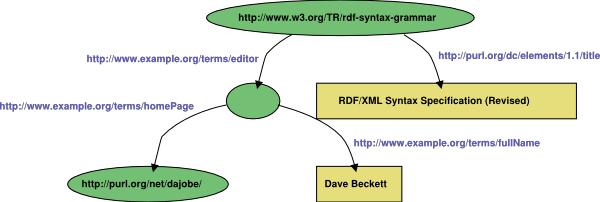 RDF RDFS i OWL Linked Data Co z tego powstaje?