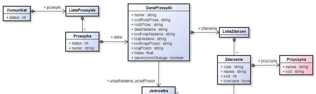 Struktury danych Komunikat: o status (int): 0 ok -1 zapytanie o zbyt dużą liczbę przesyłek -2 brak uprawnień do sprawdzania wielu przesyłek -3 daty podane w wywołaniu metod sprawdzprzesylkioddo lub