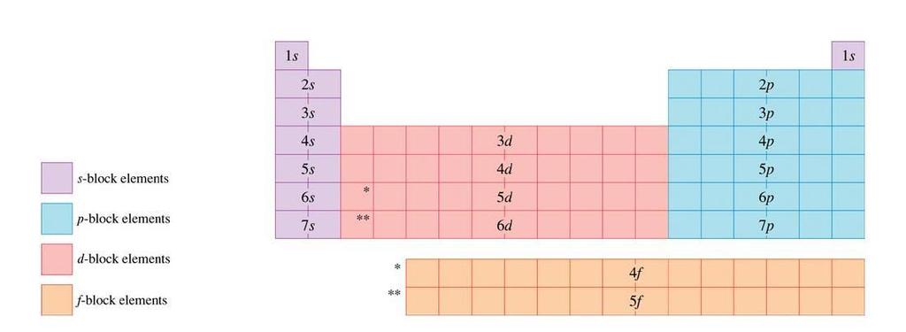 Konfiguracje elektronowe pierwiastków (cd) Numer okresu: Liczba całkowicie lub częściowo zapełnionych powłok elektronowych Numer grupy: Konfiguracja elektronowa