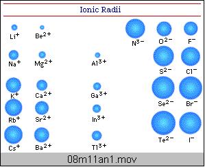 Promienie jonowe cd KATIONY ANIONY Promienie jonowe (59 pm) (207