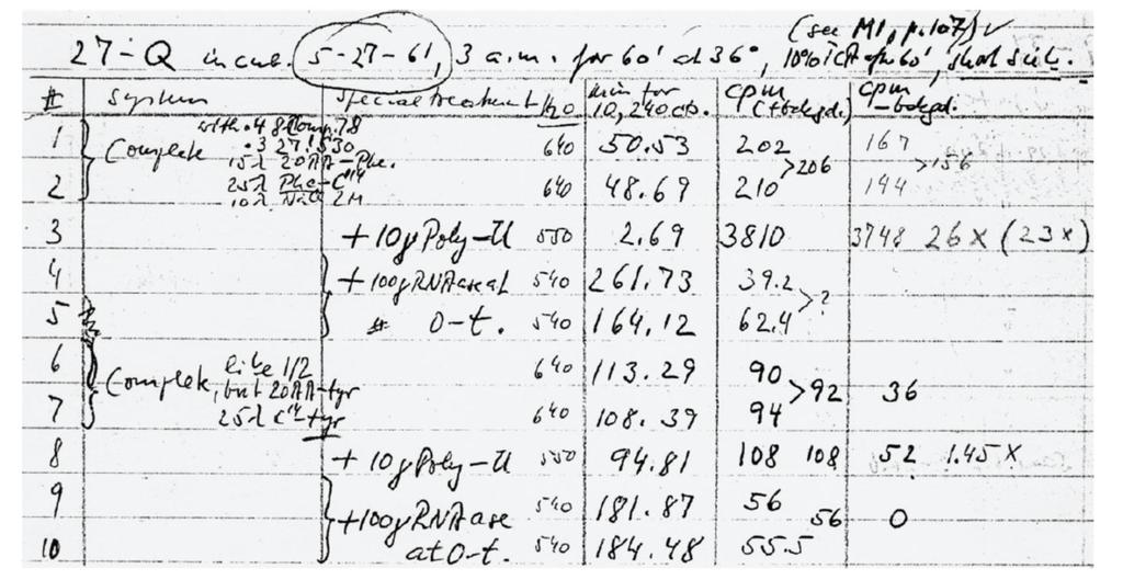 Kopia strony z zeszytu laboratoryjnego Heinricha Matthaei sa z opisem warunków eksperymentu z poli(u) wykonanego 27 maja 1961 roku o 3 rano w the National Institutes of