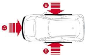 Aktywacja Boczne poduszki powietrzne wyzwalają się pojedyńczo, w przypadku silnego zderzenia bocznego całą lub częścią bocznej strefy uderzenia B, prostopadle do osi wzdłużnej samochodu w