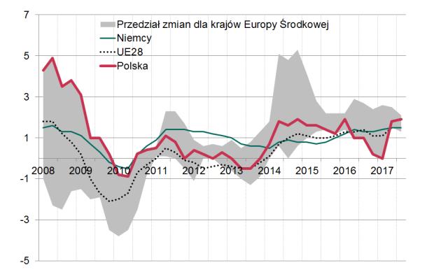 Popyt na pracę jednak częściowo z czynnikami koniunkturalnymi. Wg danych z Rachunków Narodowych Eurostatu dostępnych za II kw. 2017 r.