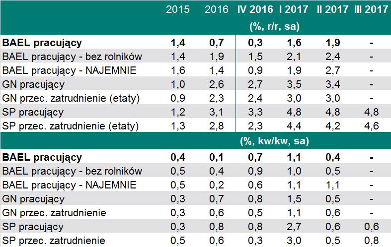 Popyt na pracę Popyt na pracę Tendencje Rosnące tempo wzrostu gospodarczego sprzyjało utrzymaniu wysokiego popytu na pracę w II kwartale 2017 r.