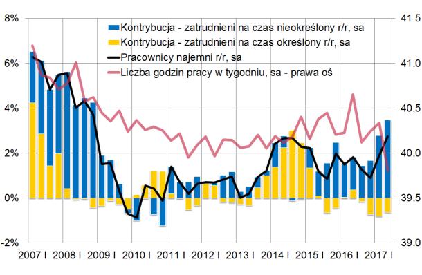 Popyt na pracę przejściowy charakter, można przypuszczać, że było ono związane albo ze skokowym i krótkotrwałych dostosowaniem w firmach intensywności pracy do silnego wzrostu wielkości zasobów