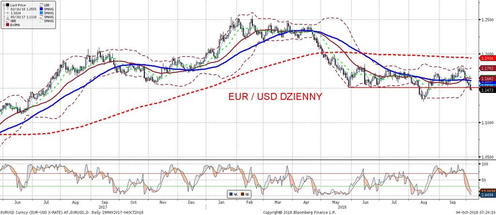 NIE KASOWAC EURUSD fundamentalnie EURUSD technicznie Czynnik włoski schodzi na dalszy plan.