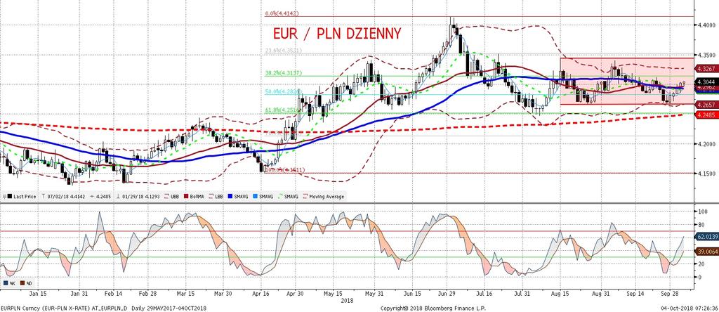 NIE KASOWAC EURPLN fundamentalnie EURPLN technicznie Wczorajsza konferencja NBP nie zaskoczyła (wiecej w sekcji analiz).