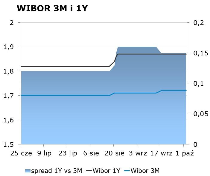IRS BID ASK depo BID ASK Fixing NBP 1Y 1.76 1.80 ON 1.35 2.05 EUR/PLN 4.2949 2Y 1.97 2.01 1M 1.57 1.77 USD/PLN 3.7103 3Y 2.12 2.16 3M 1.74 1.94 CHF/PLN 3.7650 4Y 2.30 2.34 5Y 2.50 2.