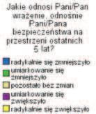 Po zy ty w na oce na zmian w o b sza rze bez pie cze ñ stwa przek³ada siê na su bie kty w ne po czu cie bez pie cze ñ - stwa.
