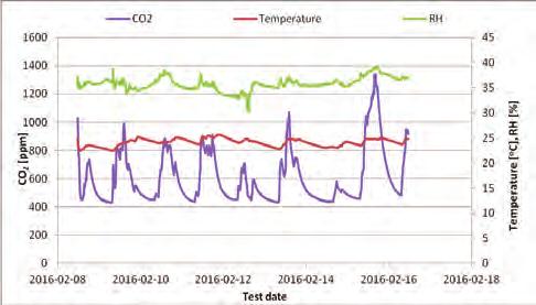 During the analysis, the gas boiler was turned off. were increasing since turn on and start usage of the tiled fireplace. In a short time parameters reached maximum values (Fig. 2).