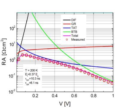 W pracy [H10] podjąłem to wyzwanie - zastosowałem model analityczny dla detektora UBIRD z T2SLs InAs/GaSb.