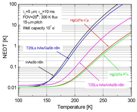 Dla tła o temperaturze 300 K, kącie widzenia detektorów FOV = 20 i wydajności kwantowej = 1, fotodiody z HgCdTe osiągają warunki BLIP dla temperatury 187 K, a więc w temperaturze o ponad 30 K wyższej