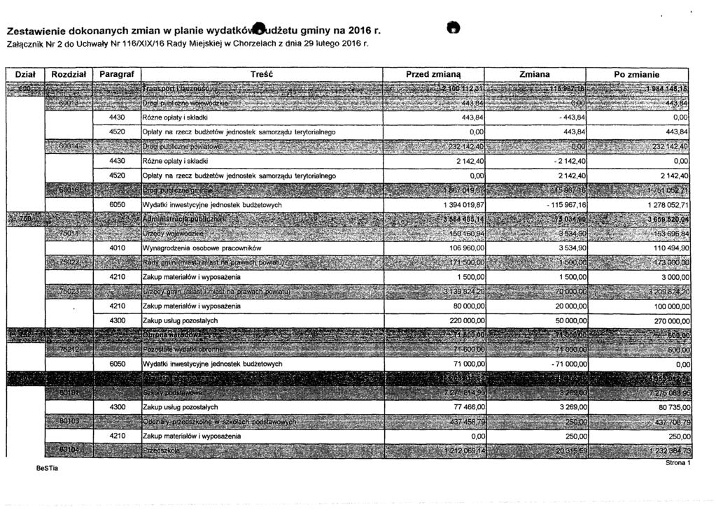 Zestawienie dokonanych zmian w planie wydatkó\40udżetu gminy na 2016 r. Załącznik Nr 2 do Uchwały Nr 116/XIX/16 Rady Miejskiej w Chorzelach z dnia 29 lutego 2016 r.