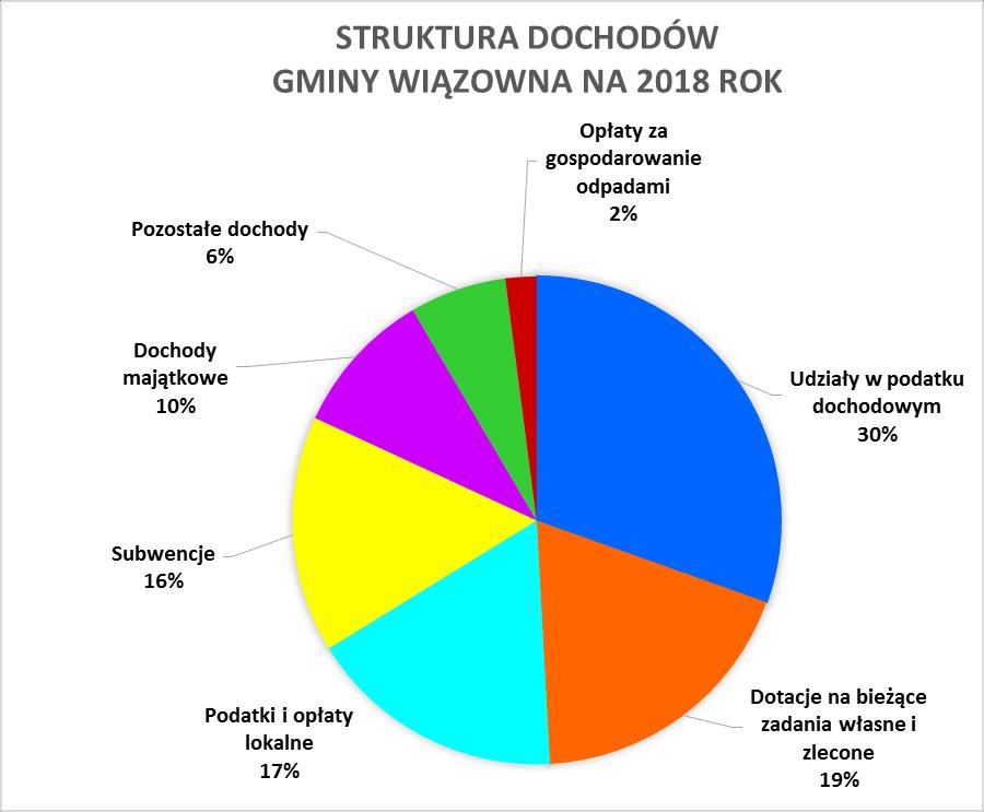 Wiązowna od granicy miasta Józefów do granicy Gminy Halinów w ramach ZIT pomoc rzeczowa, realizowanego w ramach RPO WM 2014-2020, w kwocie 4.905.010,67 zł. zgodnie z podpisaną umową. 23.