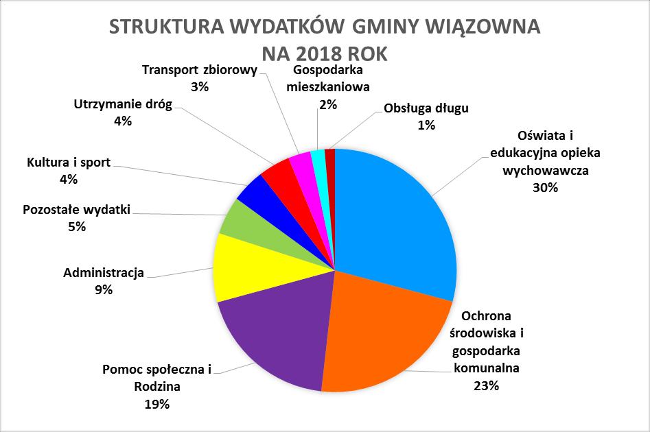 Struktura wydatków bieżących Gminy Wiązowna na 2018 rok (w zł) Wyszczególnienie Kwota (w zł) % Oświata i edukacyjna opieka wychowawcza Pomoc społeczna i Rodzina Administracja Ochrona środowiska i