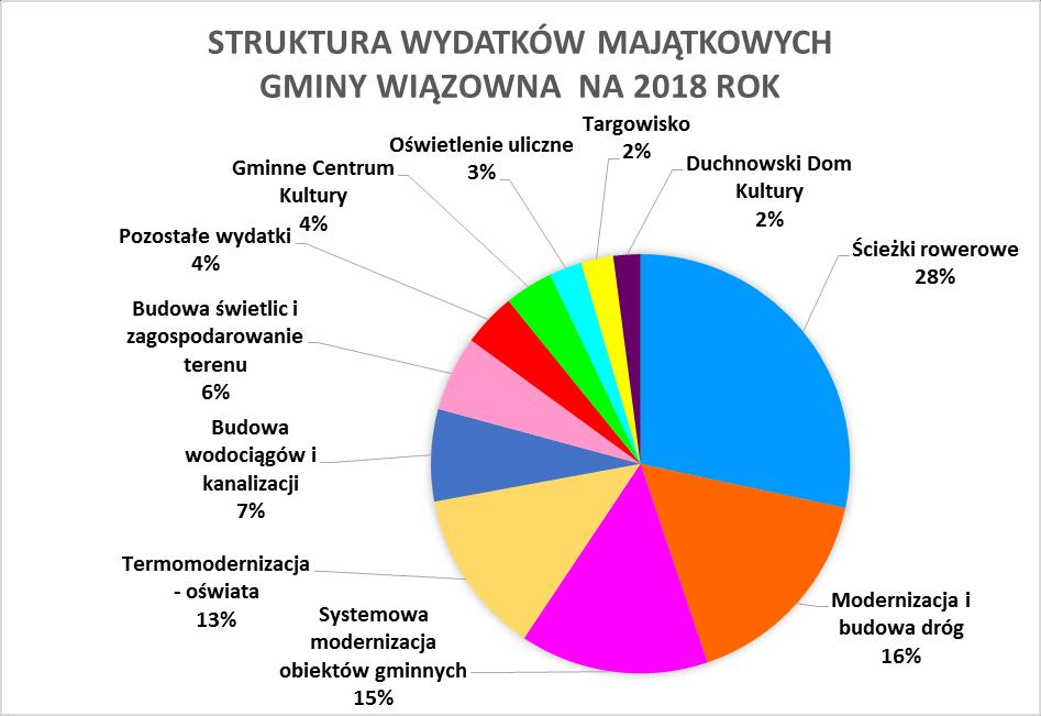 Konstrukcję niniejszego projektu budżetu oparto na realnych do osiągnięcia dochodach, zabezpieczając niezbędne do poniesienia wydatki bieżące i majątkowe.