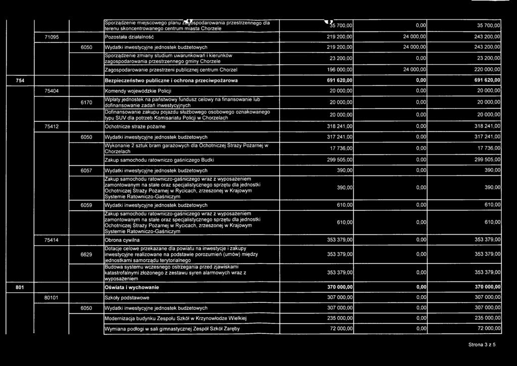 uwarunkowań i kierunków zagospodarowania przestrzennego gminy Chorzele 23 200,00 0,00 23 200,00 Zagospodarowanie przestrzeni publicznej centrum Chorzel 196 000,00 24 000,00 220 000,00 754
